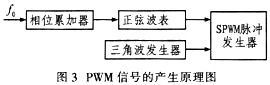 一种三相正弦波变频电源设计