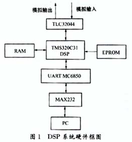 TMS320C3x DSP和PC机的异步串行通信设计