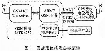 无线充电技术的GPS终端自动开机设计