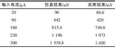 CMOS图像传感器电路设计