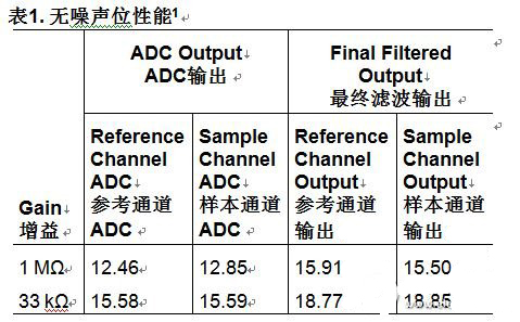 可编程增益跨阻放大器的双通道色度计