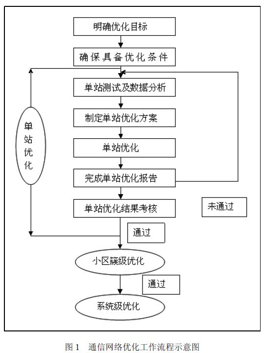 通信网络的优化及TD-SCDMA 网络覆盖问题的研究