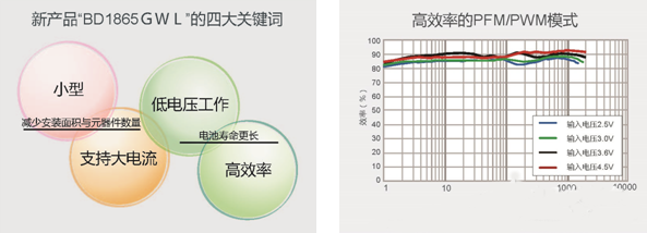 小型高效大功率兼备的升压型DC/DC转换器“BD1865GWL”