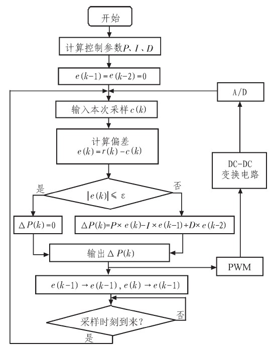 基于ATMEGA 16的开关电源设计与制作