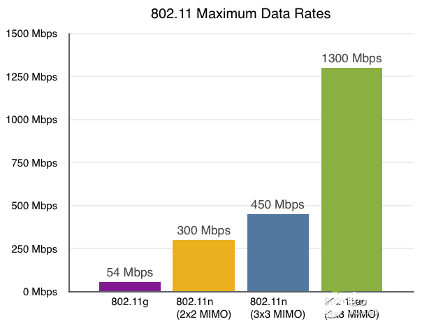 802.11ac Wave2 将为WIFI性能和效果带来提升