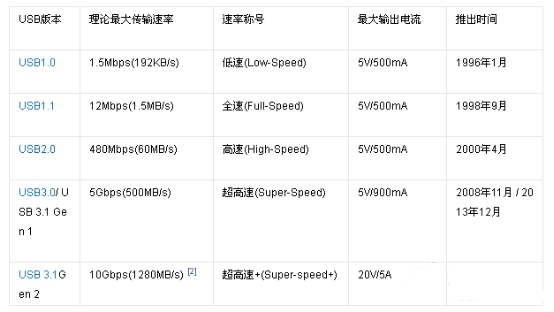 越来越觉得，接口很多但USB Type C会成主流