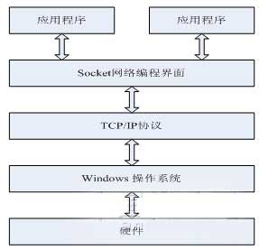 机器人遥操作网络通信平台的设计