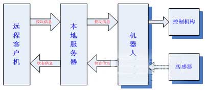 机器人遥操作网络通信平台的设计