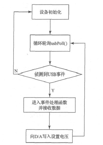 基于VUSB的数控直流稳压电源的设计