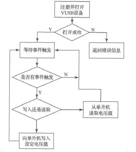 基于VUSB的数控直流稳压电源的设计