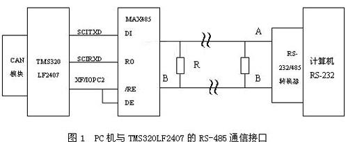 基于CAN总线与RS-485的DSP通信接口设计