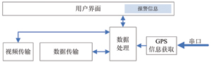 基于DSRC的车载通信平台设计