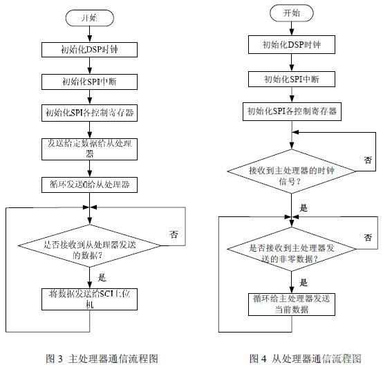 基于双DSP的并联控制系统中串行通信的研究