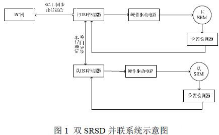 基于双DSP的并联控制系统中串行通信的研究