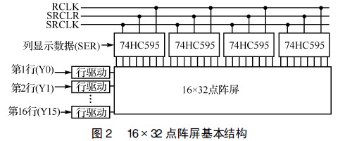 基于MCU和FPGA的LED图文显示屏控制系统