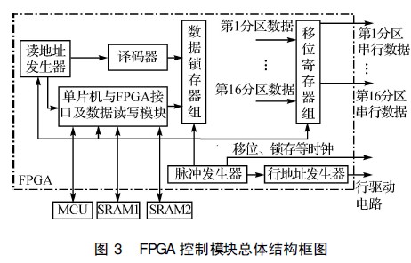 基于MCU和FPGA的LED图文显示屏控制系统