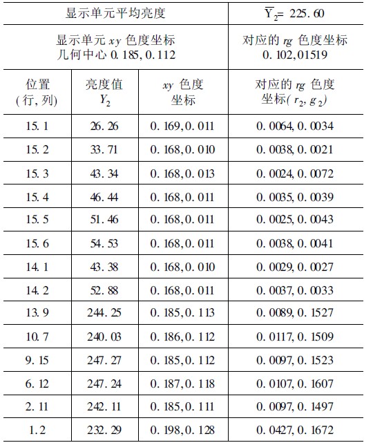 户外全彩LED显示屏亮度色度检测新方法