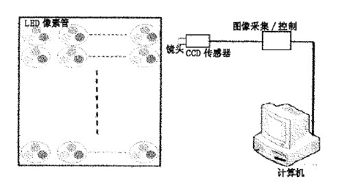 户外全彩LED显示屏亮度色度检测新方法