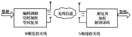 4G中的MIMO智能天线技术