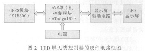 基于SIM300的无线LED显示屏控制系统设计