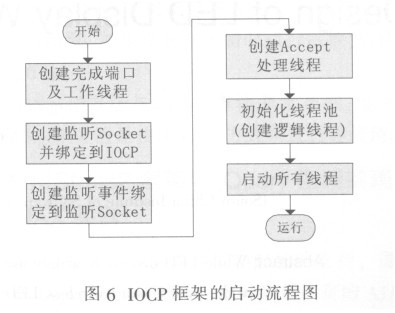 基于SIM300的无线LED显示屏控制系统设计