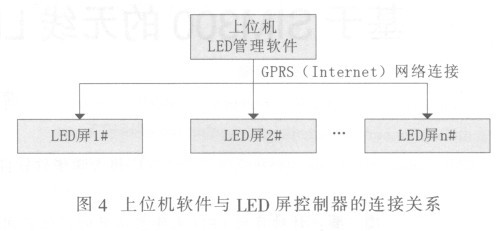 基于SIM300的无线LED显示屏控制系统设计