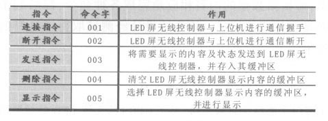 基于SIM300的无线LED显示屏控制系统设计