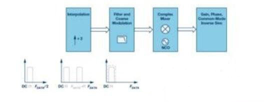 IF/RF转换器中集成的典型DDC和DUC技术分析
