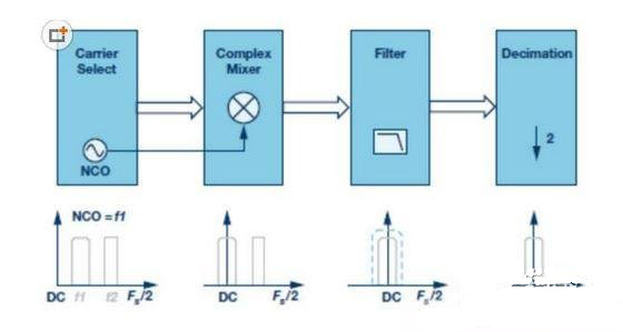 IF/RF转换器中集成的典型DDC和DUC技术分析