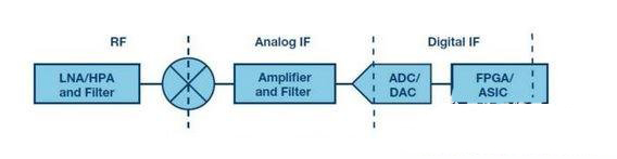 IF/RF转换器中集成的典型DDC和DUC技术分析