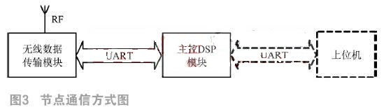 基于DSP相关的无线传感器网络定位设计