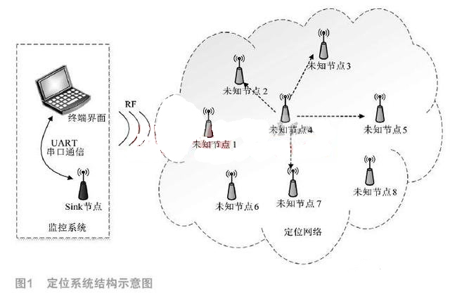 基于DSP相关的无线传感器网络定位设计