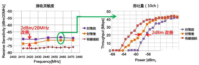 噪声对策中如何改善WLAN的接收灵敏度