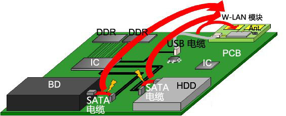 噪声对策中如何改善WLAN的接收灵敏度