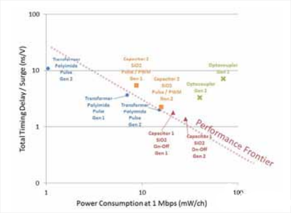 数字隔离器三个关键要素的特点及相互关系