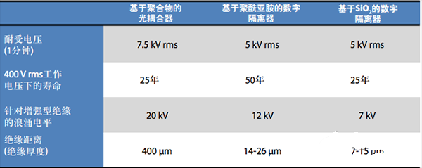 数字隔离器三个关键要素的特点及相互关系