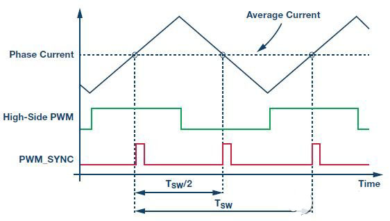 Σ-Δ转换用于电机控制