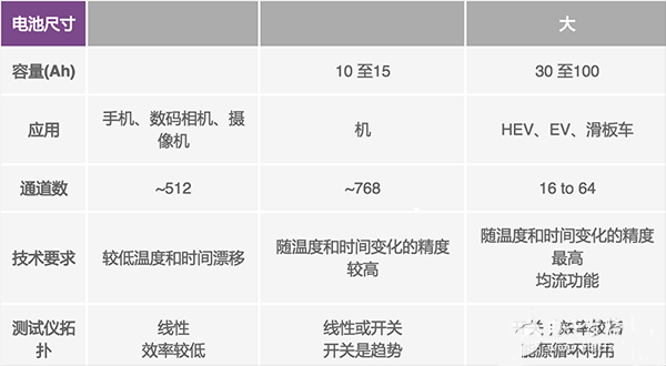 模拟控制器优化高效率锂离子电池制造