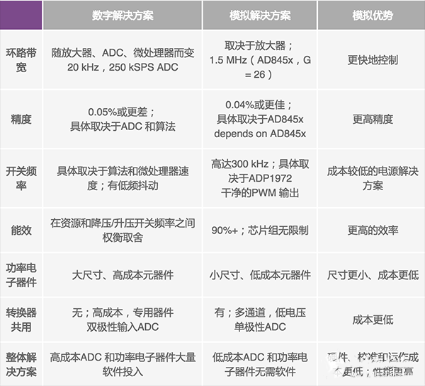 模拟控制器优化高效率锂离子电池制造