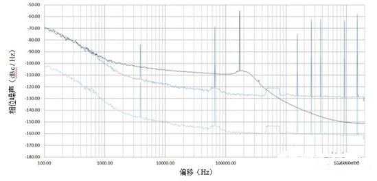 不要让不良信号摄入破坏锁相环（PLL）/合成器