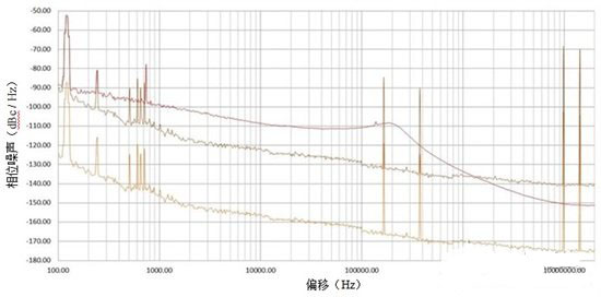 不要让不良信号摄入破坏锁相环（PLL）/合成器