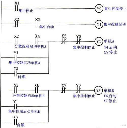 PLC的集中与分散控制梯形图编程实例