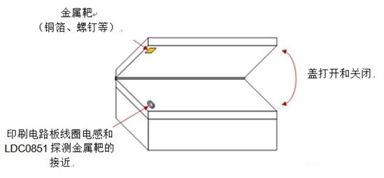 如何使用感应开关用于盖打开/关闭检测？