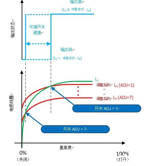 如何使用感应开关用于盖打开/关闭检测？