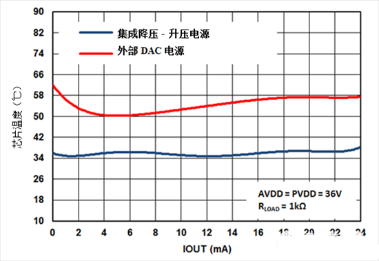 工业自动化集成 DAC 如何减少模拟量输出模块设计空间