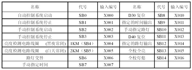 校园路灯的PLC控制系统设计方案