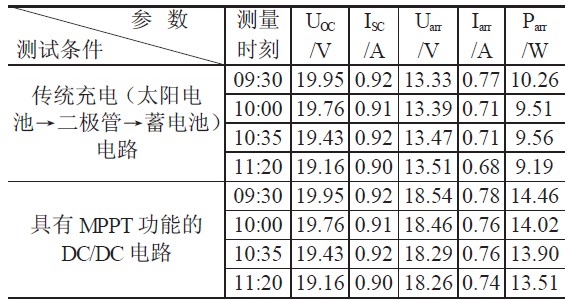 高亮度LED太阳能路灯照明系统设计方案