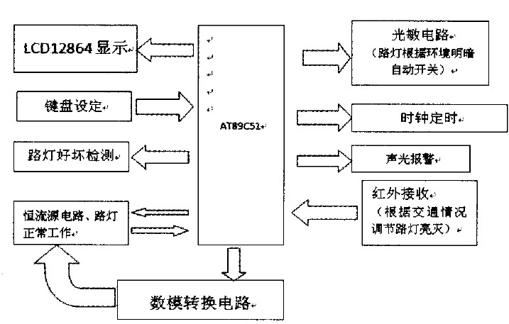 基于单片机的LED智能路灯控制系统设计方案