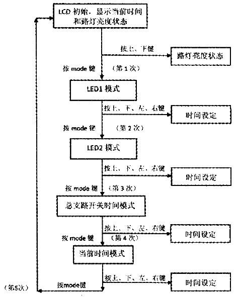 基于单片机的LED智能路灯控制系统设计方案