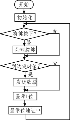 基于单片机的LED轮廓显示控制器设计方案